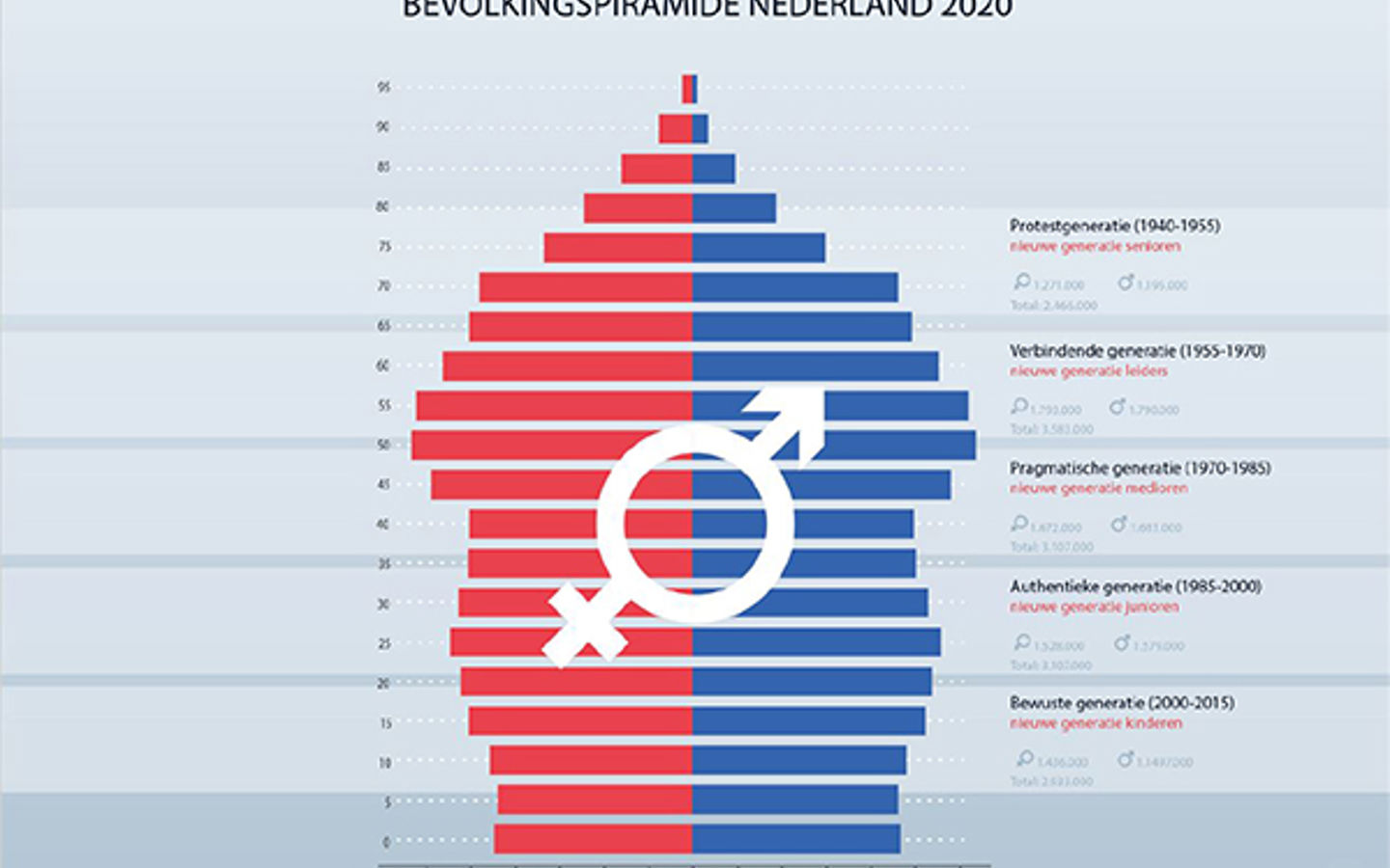 Succesvol Samenwerken Met Millennials (1) Bevolkingspiramide