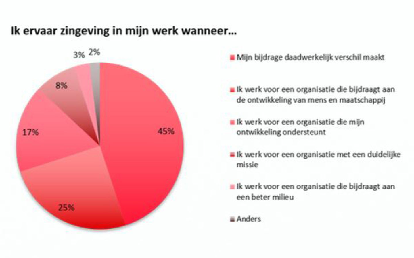 Succesvol Samenwerken Met Millennials (1) Zingeving
