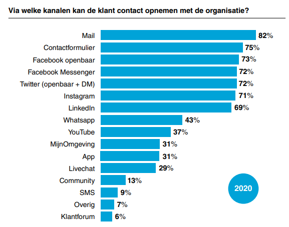 Kanalen Klantcontact
