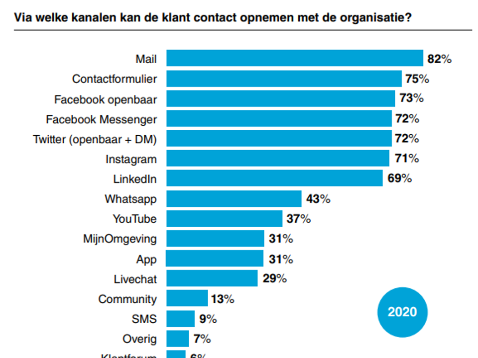 Kanalen Klantcontact