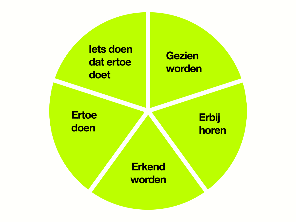Mentale Schijf Van Vijf Hele Schijf DEF