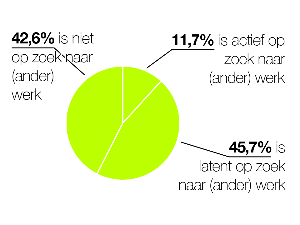 Arbeidsmarkt In Cijfers Dynamische Arbeidsmarkt